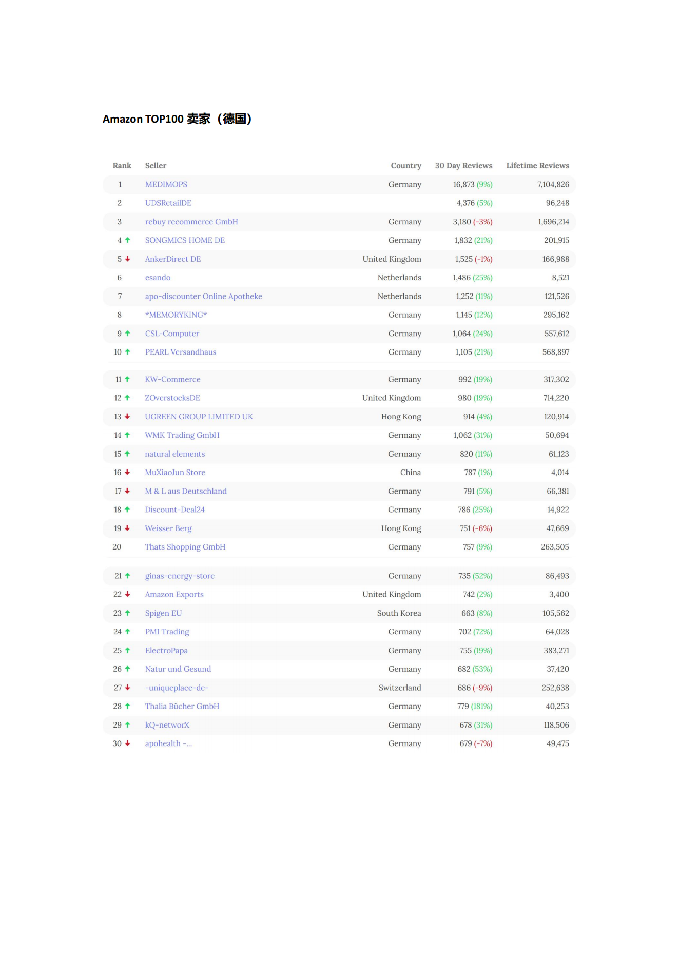 11月最新！Amazon、eBay、Etsy三大电商平台TOP100卖家名单_06